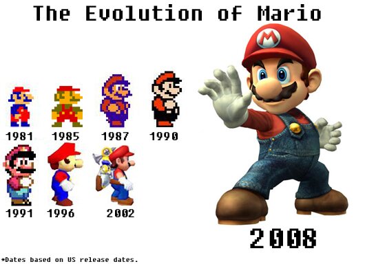 The Evolution Of Mario